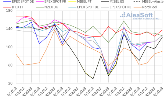 AleaSoft: Los mercados de energía europeos despiden el invierno con descensos de precios