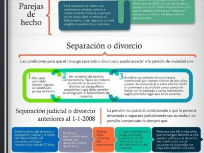 Pensión de viudedad en 2023: claves y requisitos para tramitar la prestación