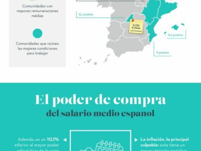 La capacidad de compra del salario español está en niveles del año 1996 a pesar del máximo histórico del sueldo medio: 1.823 euros mensuales