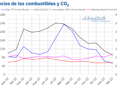 AleaSoft: La caída de la eólica y los precios récord del CO2 provocan el repunte de los precios en febrero