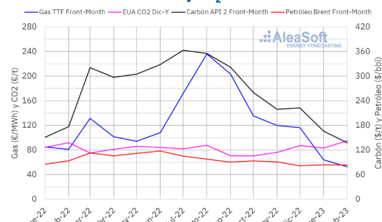 AleaSoft: La caída de la eólica y los precios récord del CO2 provocan el repunte de los precios en febrero