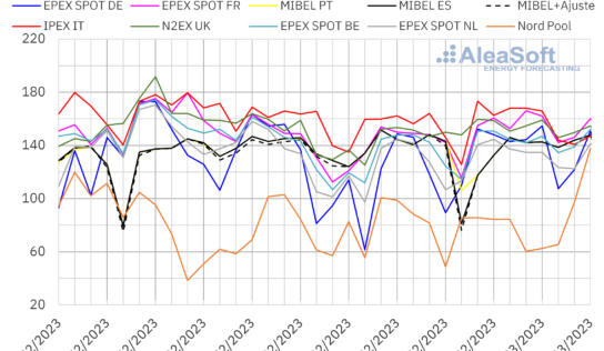 AleaSoft: Subidas de precios en los mercados europeos en el comienzo de marzo por descenso de temperaturas