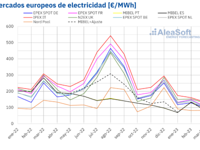 AleaSoft: El conjunto del primer trimestre cierra con una nueva caída de precios en los mercados eléctricos