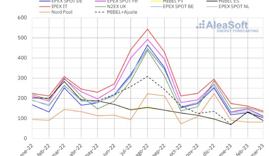 AleaSoft: El conjunto del primer trimestre cierra con una nueva caída de precios en los mercados eléctricos