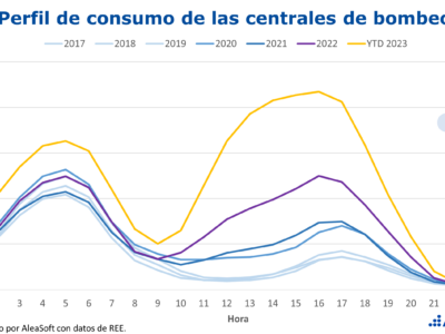 AleaSoft: las baterías darán a las renovables la capacidad de evitar vertidos y canibalización de precios