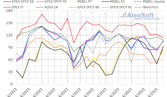 AleaSoft: varias horas con precios negativos o cero en los mercados europeos aunque los precios subieron