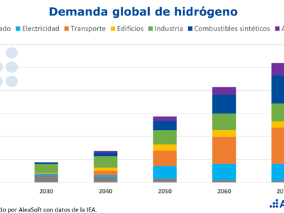 AleaSoft: Baterías e hidrógeno verde: Los complementos necesarios para la fotovoltaica