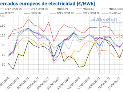 AleaSoft: varias horas con precios negativos o cero en los mercados europeos aunque los precios subieron