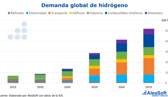 AleaSoft: Baterías e hidrógeno verde: Los complementos necesarios para la fotovoltaica