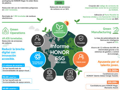 HONOR publica su primer informe ESG y se compromete a lograr operaciones neutras en emisiones de carbono para 2045