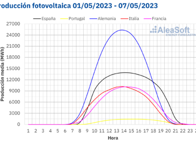 AleaSoft: Mayo empieza con valores récord de producción solar fotovoltaica en Europa