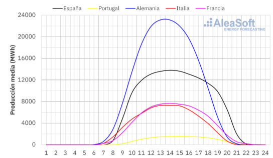 AleaSoft: récord de producción solar fotovoltaica en Portugal en la segunda semana de mayo