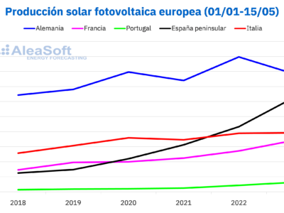 AleaSoft: la fotovoltaica y la eólica, imparables en Europa en 2023