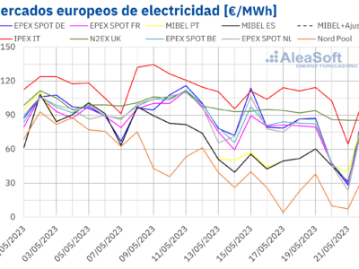 AleaSoft: Nuevos episodios de precios negativos o cero en los mercados eléctricos europeos