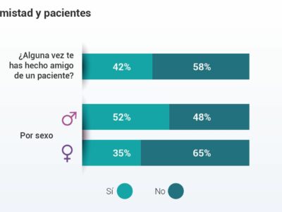 Paciente y amigo: una combinación difícil según el 60% de los médicos encuestados