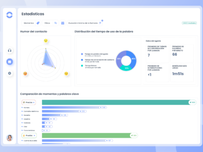 Ringover lanza una solución de IA capaz de monitorizar conversaciones o analizar el estado de ánimo