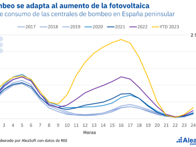 AleaSoft: el complejo engranaje de la transición energética (II)