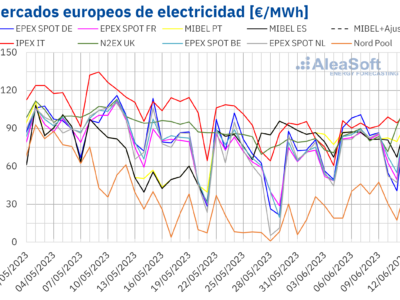 AleaSoft: Los precios del gas subieron tras varias semanas cayendo y arrastraron a los mercados europeos