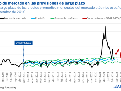 AleaSoft: el equilibrio de los precios de los mercados de energía en el largo plazo