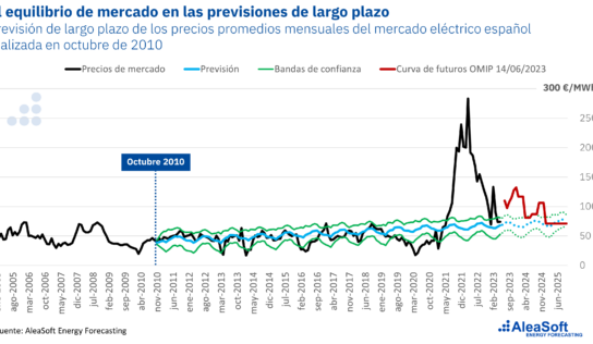 AleaSoft: el equilibrio de los precios de los mercados de energía en el largo plazo