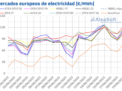 AleaSoft: Gas y CO2 subieron impulsando los precios de mercados europeos a pesar de récords de fotovoltaica