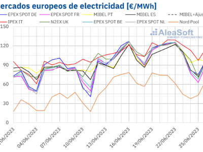 AleaSoft: mercados europeos, precios alcistas por subidas de gas y CO2 y descensos al final de la semana