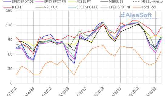 AleaSoft: mercados europeos, precios alcistas por subidas de gas y CO2 y descensos al final de la semana