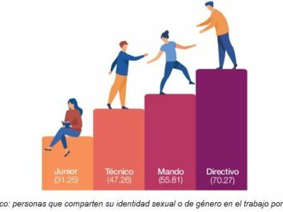 El 44% de las personas LGTBQI+ considera que su productividad mejora tras salir del armario