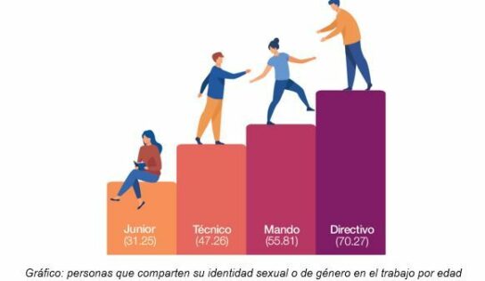 El 44% de las personas LGTBQI+ considera que su productividad mejora tras salir del armario