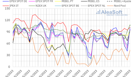 AleaSoft: Los precios del gas subieron tras varias semanas cayendo y arrastraron a los mercados europeos