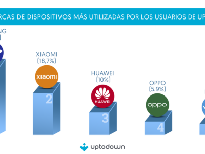 Android en 2023: versiones, marcas y navegadores más usados según el estudio Uptodown