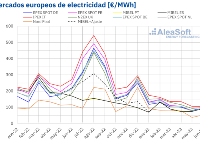 AleaSoft: el gas y las renovables impulsan los precios de mercados europeos a la baja en el primer semestre