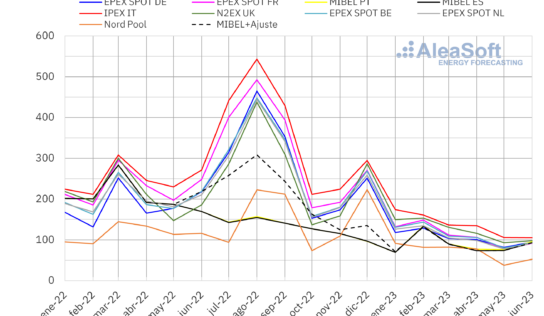 AleaSoft: el gas y las renovables impulsan los precios de mercados europeos a la baja en el primer semestre