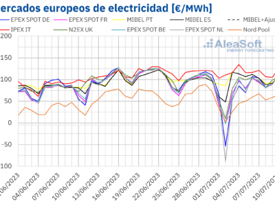 AleaSoft: La fotovoltaica y la eólica comenzaron julio marcando récords en Portugal y Alemania