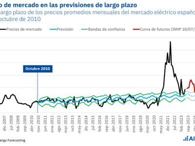 AleaSoft: el apetito inversor en energías renovables se mantiene pese a la caída de los precios