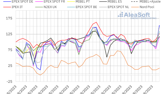 AleaSoft: septiembre empieza con precios más bajos del gas y de los mercados eléctricos europeos