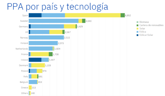 AleaSoft: España lleva los PPA solares a liderar Europa