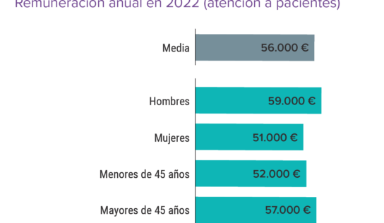 Cerca de un 90% de médicos españoles muestran su descontento salarial