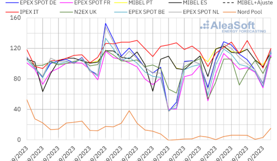 AleaSoft: mayor demanda y menor eólica impulsan los precios de los mercados europeos con ayuda del gas