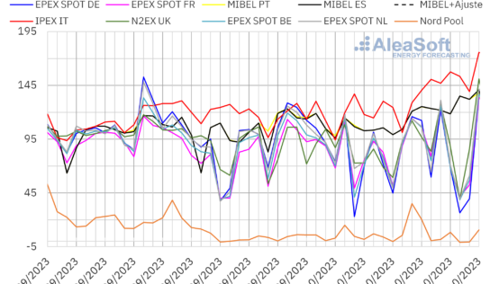 AleaSoft: Repunte de precios en mercados eléctricos europeos mientras el gas alcanza máximos desde febrero