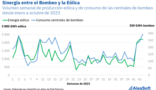 Aleasoft: la sinergia entre la energía eólica y el almacenamiento en centrales hidroeléctricas de bombeo