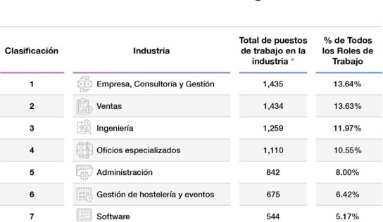 El inglés en el mundo del trabajo: Las 10 profesiones que más demandan este idioma en España