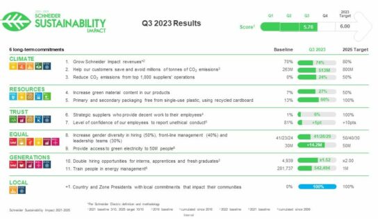 La acción social y medioambiental local impulsa el Sustainability Impact Program de Schneider Electric hacia el objetivo de final de año