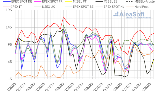 Aleasoft: la caída de la eólica propicia la recuperación de los precios en los mercados eléctricos europeos