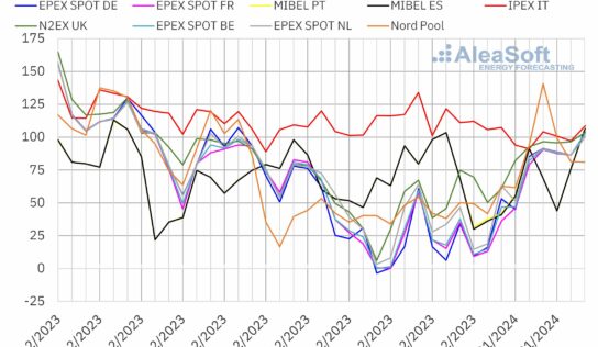 AleaSoft: precios de mercados europeos al alza por la demanda mientras la eólica provoca caídas en el sur