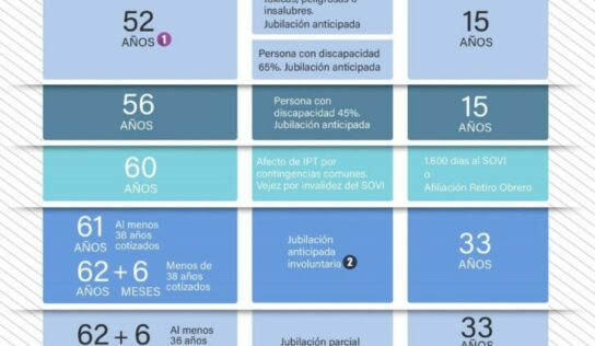 Novedades en el acceso a la jubilación en 2024: edad, base reguladora y cotización exigida