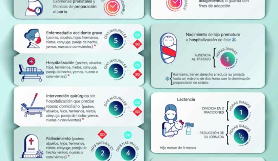 Principales novedades de 2024 para permisos laborales retribuidos por motivos familiares