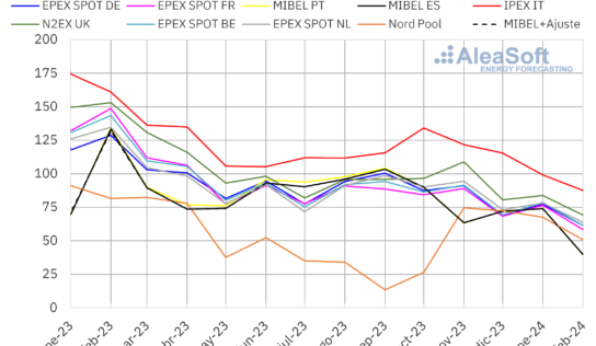 AleaSoft: los mercados europeos alcanzaron en febrero los precios más bajos desde la primera mitad de 2021