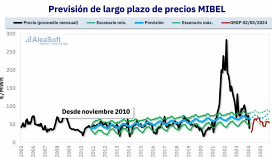 AleaSoft: XXV años usando la Inteligencia Artificial en previsiones para los mercados eléctricos