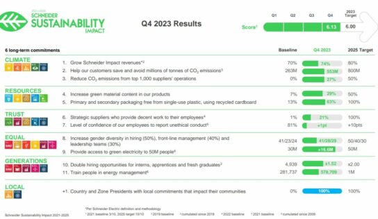 Schneider Electric supera los objetivos de sostenibilidad para 2023 y mantiene su liderazgo en las calificaciones ESG